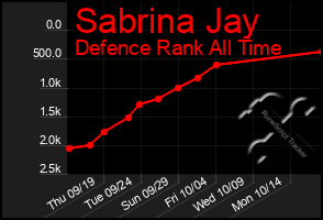 Total Graph of Sabrina Jay