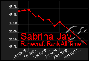 Total Graph of Sabrina Jay