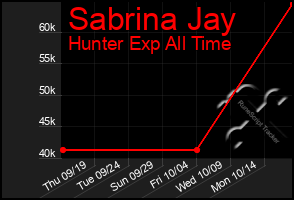 Total Graph of Sabrina Jay