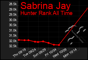 Total Graph of Sabrina Jay