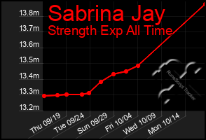 Total Graph of Sabrina Jay