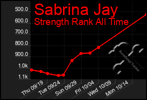 Total Graph of Sabrina Jay