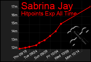 Total Graph of Sabrina Jay