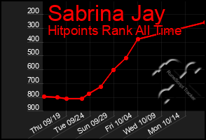 Total Graph of Sabrina Jay