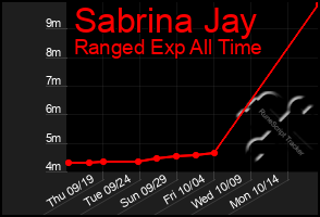 Total Graph of Sabrina Jay