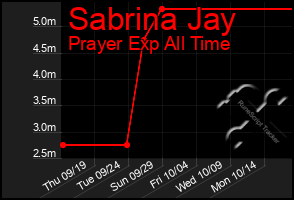 Total Graph of Sabrina Jay