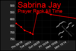 Total Graph of Sabrina Jay