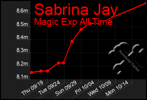 Total Graph of Sabrina Jay