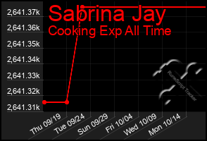 Total Graph of Sabrina Jay