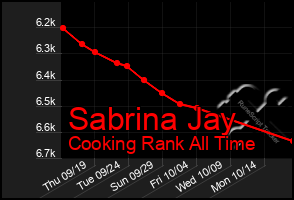 Total Graph of Sabrina Jay