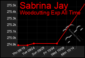 Total Graph of Sabrina Jay