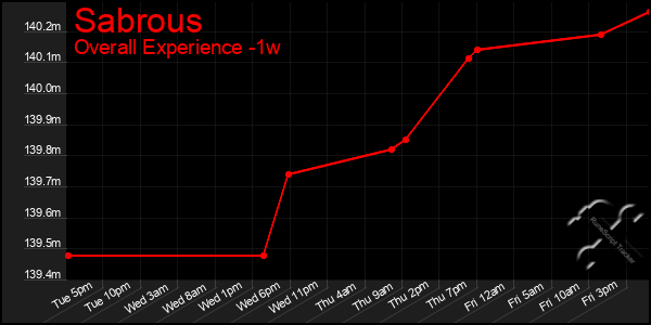 1 Week Graph of Sabrous