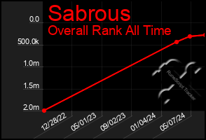 Total Graph of Sabrous