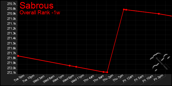 1 Week Graph of Sabrous