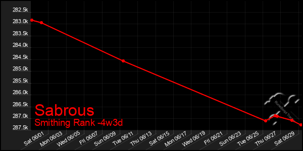 Last 31 Days Graph of Sabrous