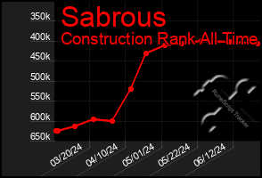Total Graph of Sabrous