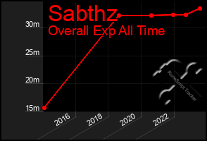 Total Graph of Sabthz