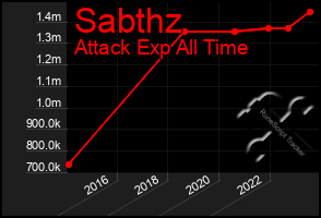 Total Graph of Sabthz