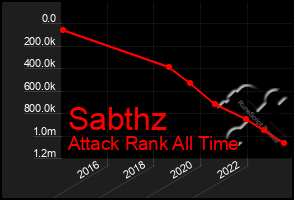 Total Graph of Sabthz