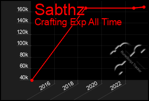 Total Graph of Sabthz