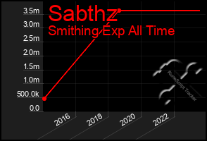 Total Graph of Sabthz