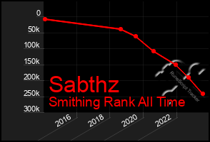 Total Graph of Sabthz