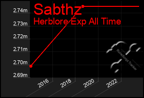 Total Graph of Sabthz