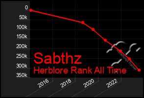 Total Graph of Sabthz