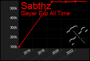 Total Graph of Sabthz