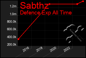 Total Graph of Sabthz