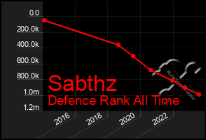 Total Graph of Sabthz