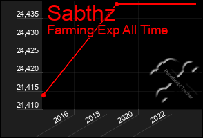 Total Graph of Sabthz