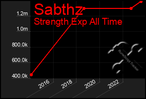 Total Graph of Sabthz