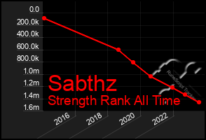 Total Graph of Sabthz