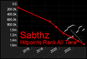 Total Graph of Sabthz