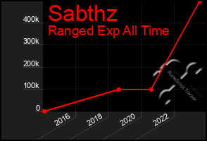 Total Graph of Sabthz