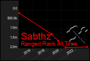 Total Graph of Sabthz