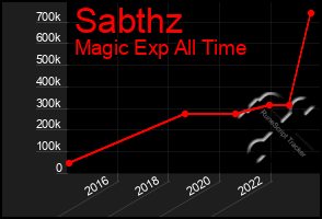 Total Graph of Sabthz