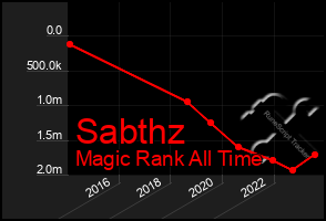 Total Graph of Sabthz