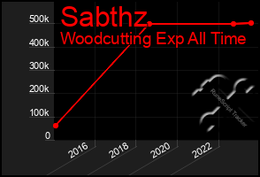 Total Graph of Sabthz