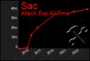 Total Graph of Sac