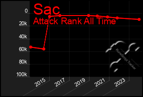 Total Graph of Sac