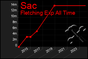 Total Graph of Sac