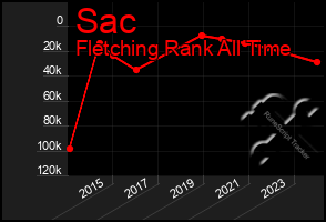 Total Graph of Sac