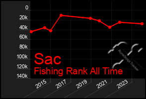 Total Graph of Sac