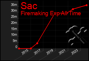 Total Graph of Sac