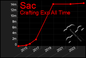 Total Graph of Sac