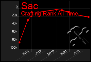 Total Graph of Sac