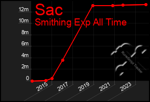 Total Graph of Sac