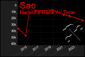 Total Graph of Sac